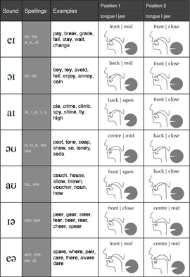 Diphthong Vowels - Sounds Drill